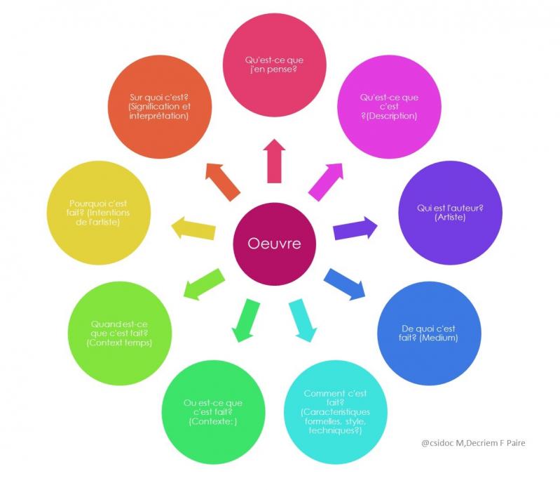 Analyse ouevre compas