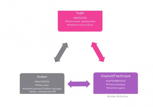 Analyse photo triangle