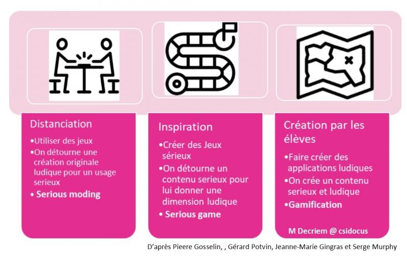 Utilisation jeu modalites